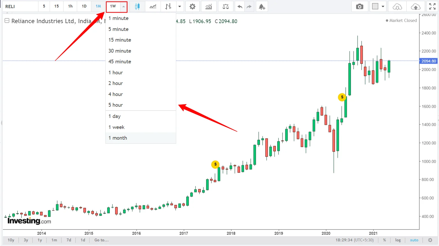 Time Frame in Candlestick chart Time Frame in Candlestick chart