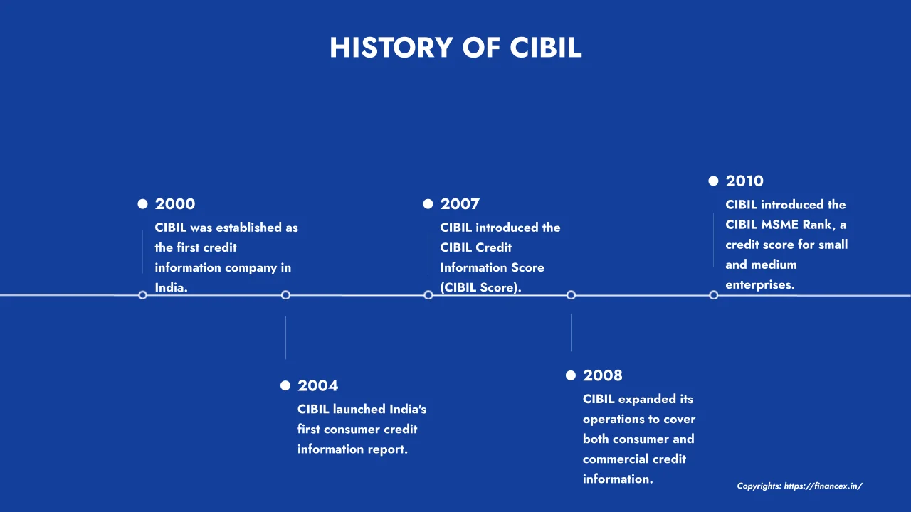 CIBIL History