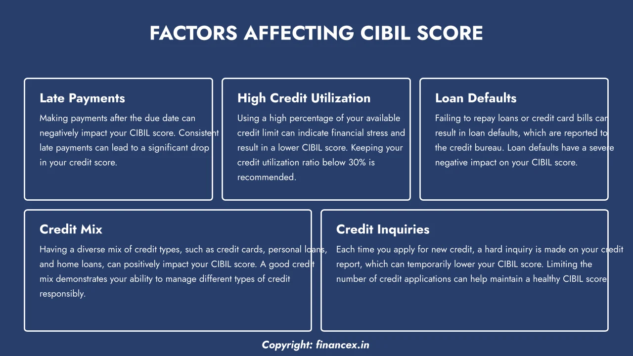 Factors affecting Cibil Score