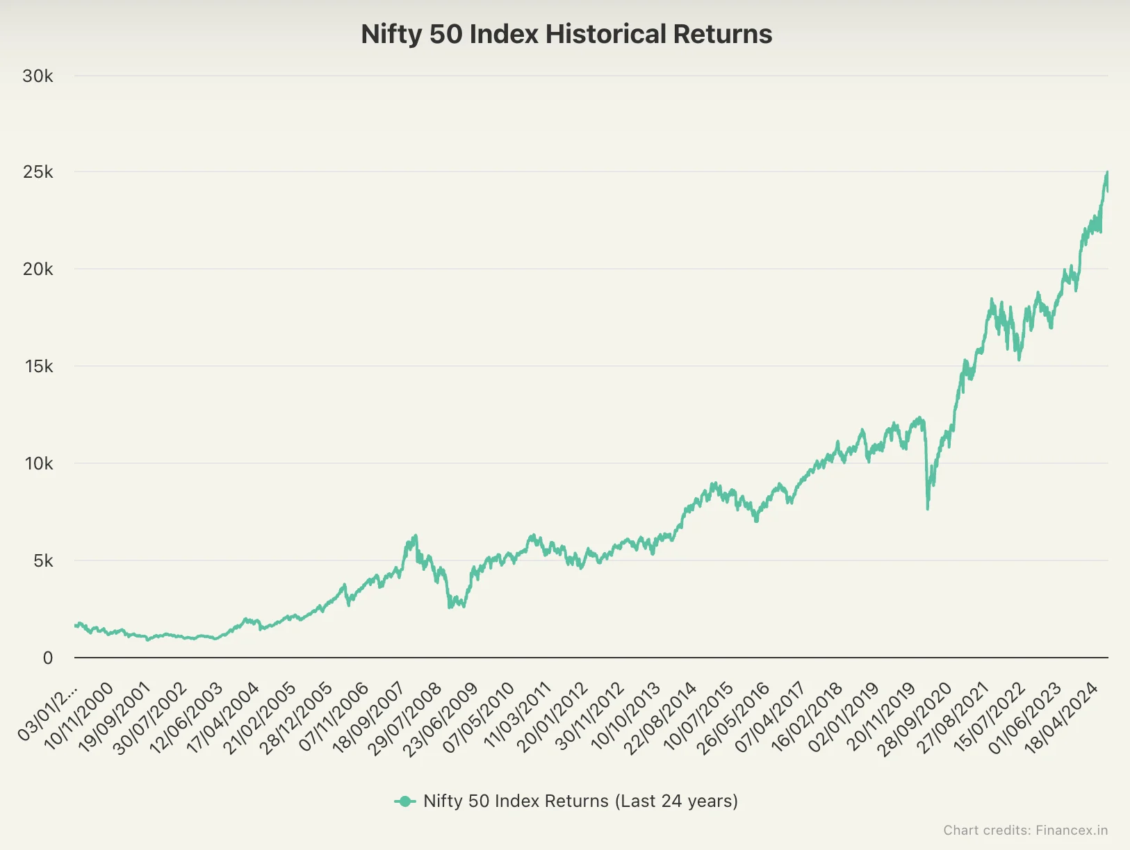 Nifty 50 Historical Data Chart